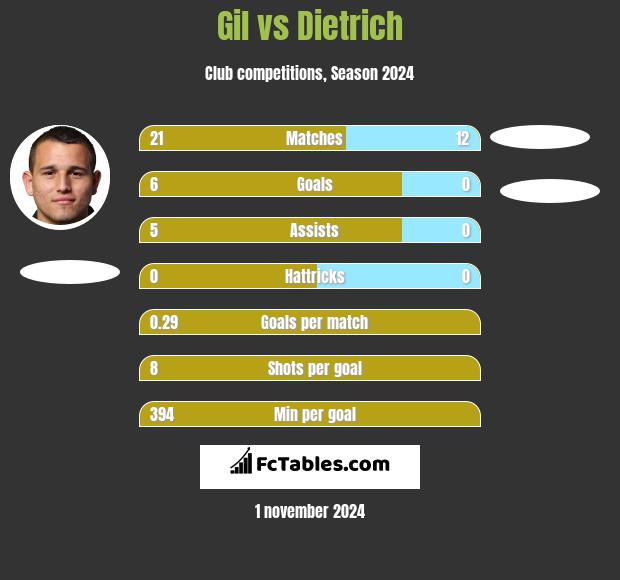 Gil vs Dietrich h2h player stats