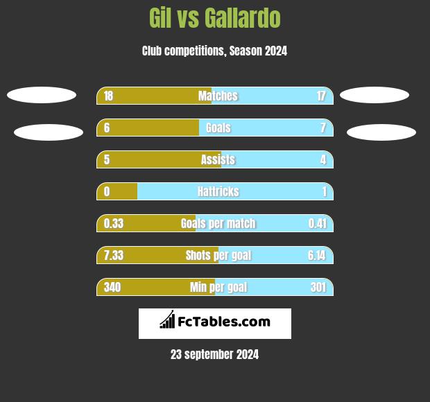 Gil vs Gallardo h2h player stats