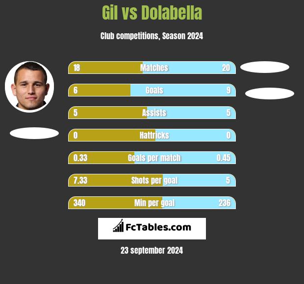 Gil vs Dolabella h2h player stats