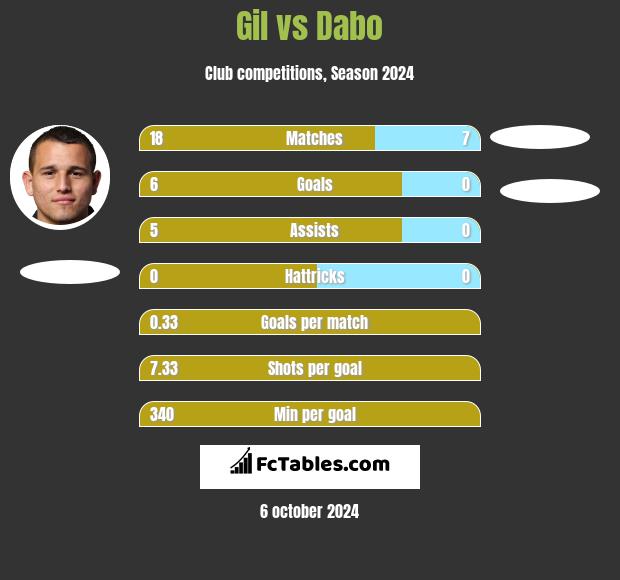 Gil vs Dabo h2h player stats