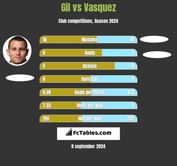 Gil vs Vasquez h2h player stats