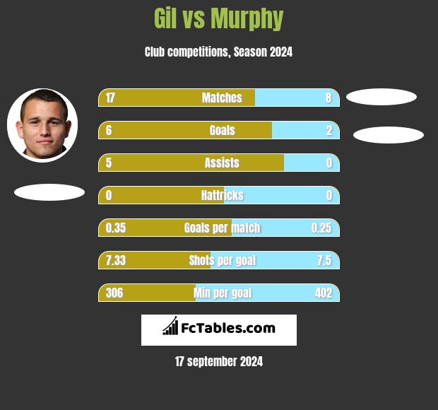 Gil vs Murphy h2h player stats