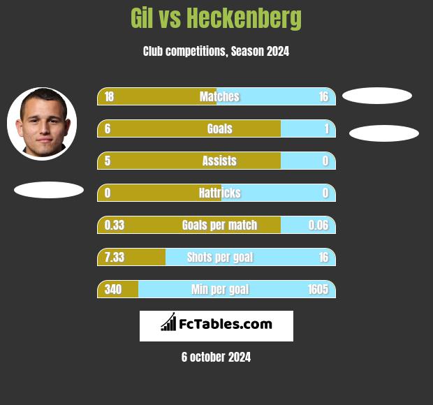 Gil vs Heckenberg h2h player stats