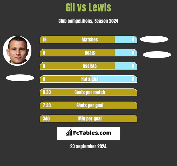 Gil vs Lewis h2h player stats