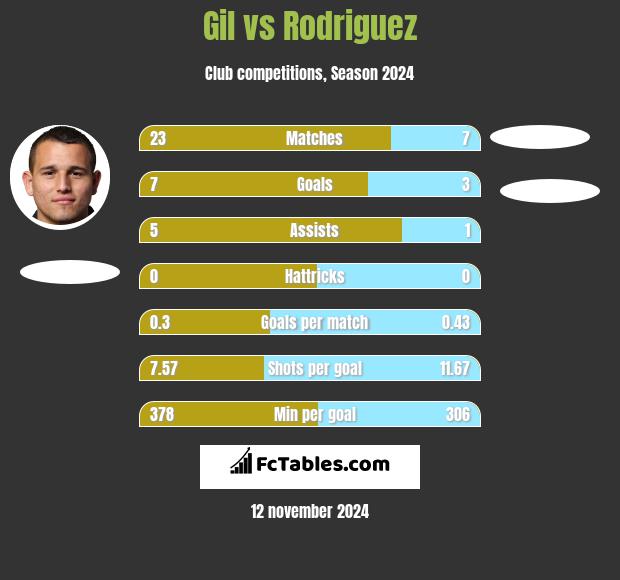 Gil vs Rodriguez h2h player stats