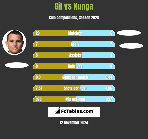 Gil vs Kunga h2h player stats