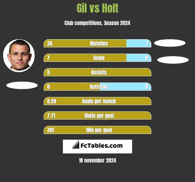 Gil vs Holt h2h player stats