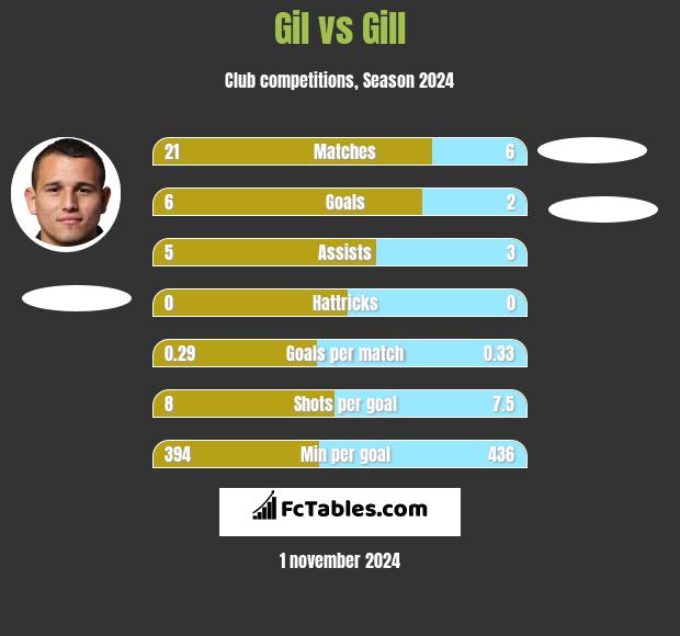 Gil vs Gill h2h player stats