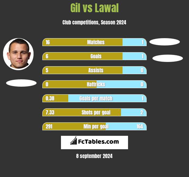 Gil vs Lawal h2h player stats