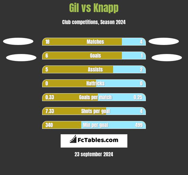 Gil vs Knapp h2h player stats