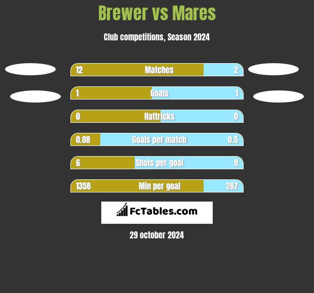 Brewer vs Mares h2h player stats