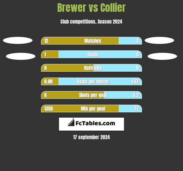 Brewer vs Collier h2h player stats