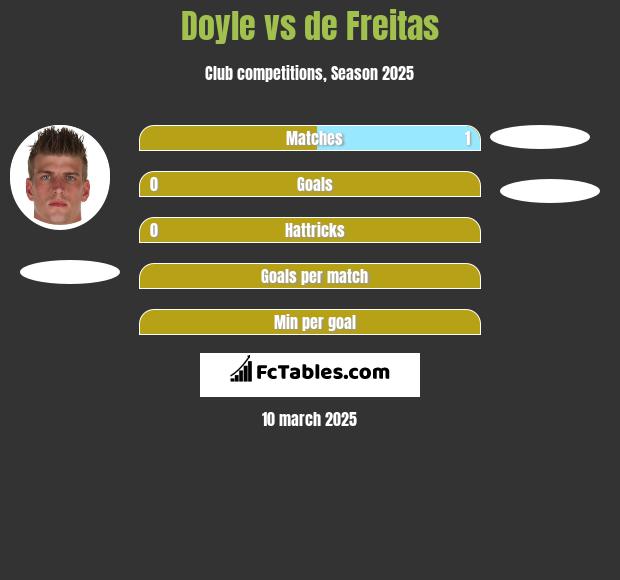 Doyle vs de Freitas h2h player stats