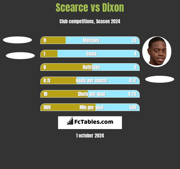 Scearce vs Dixon h2h player stats