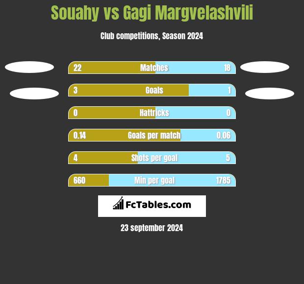 Souahy vs Gagi Margvelashvili h2h player stats