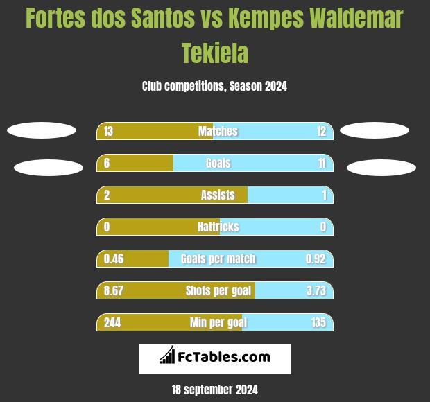 Fortes dos Santos vs Kempes Waldemar Tekiela h2h player stats