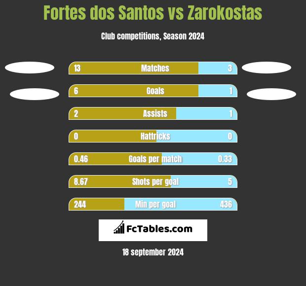 Fortes dos Santos vs Zarokostas h2h player stats