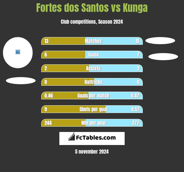 Fortes dos Santos vs Kunga h2h player stats