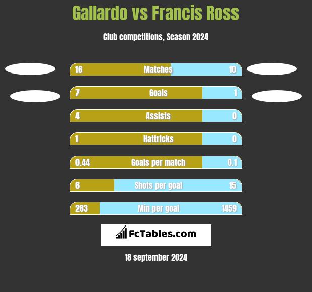 Gallardo vs Francis Ross h2h player stats