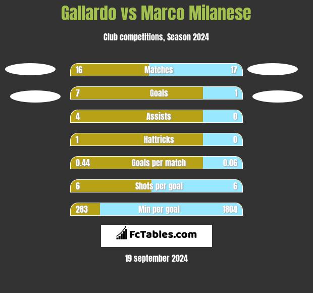 Gallardo vs Marco Milanese h2h player stats