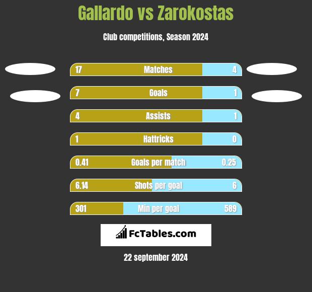 Gallardo vs Zarokostas h2h player stats