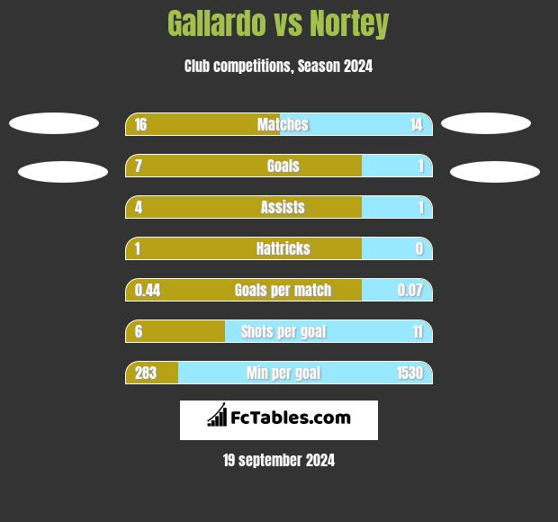 Gallardo vs Nortey h2h player stats