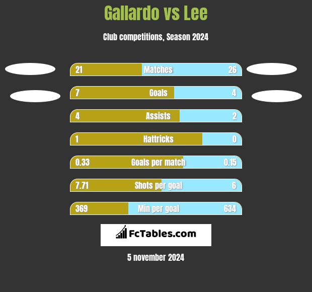 Gallardo vs Lee h2h player stats