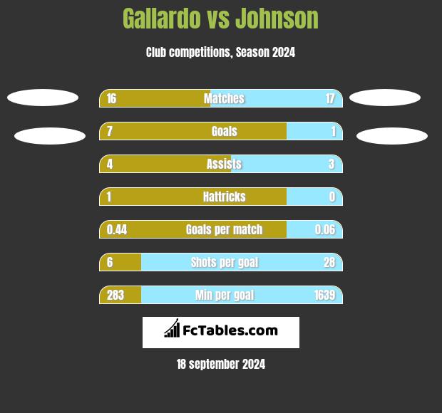 Gallardo vs Johnson h2h player stats