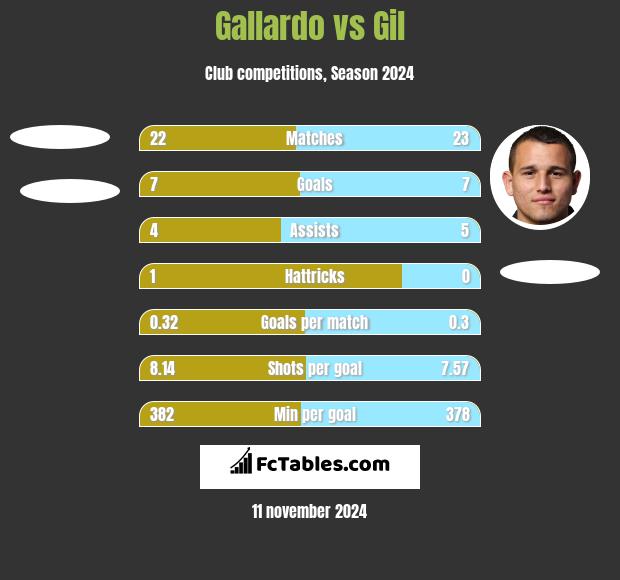 Gallardo vs Gil h2h player stats