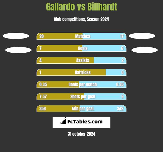 Gallardo vs Billhardt h2h player stats