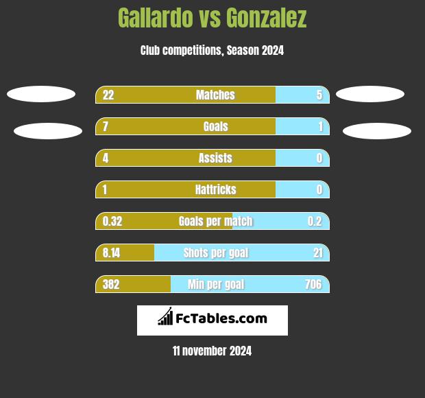 Gallardo vs Gonzalez h2h player stats