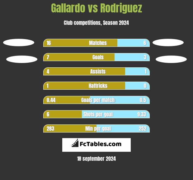 Gallardo vs Rodriguez h2h player stats