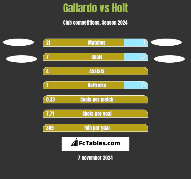 Gallardo vs Holt h2h player stats