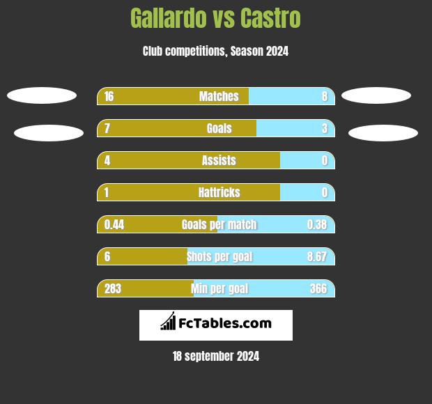 Gallardo vs Castro h2h player stats