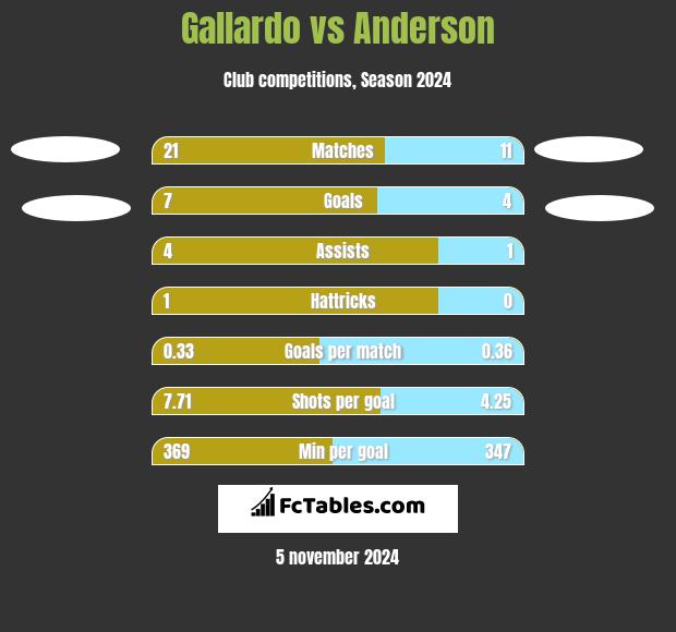 Gallardo vs Anderson h2h player stats