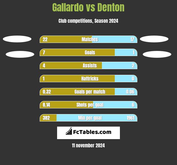 Gallardo vs Denton h2h player stats