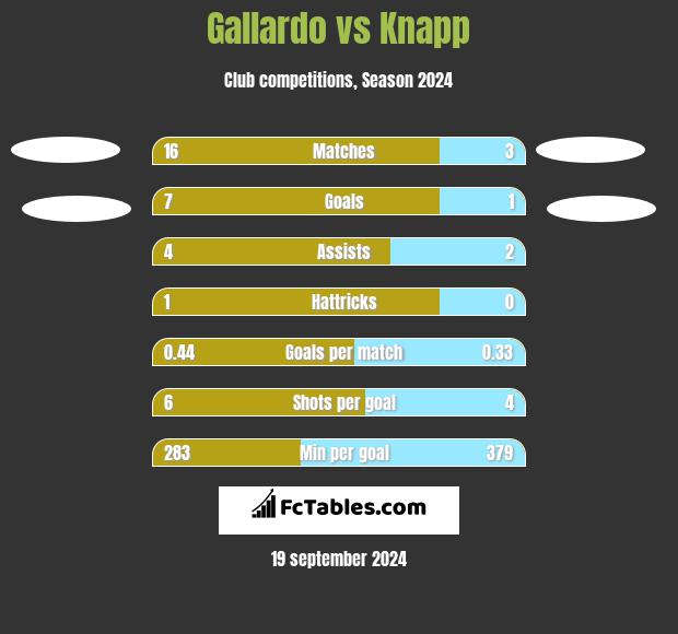 Gallardo vs Knapp h2h player stats