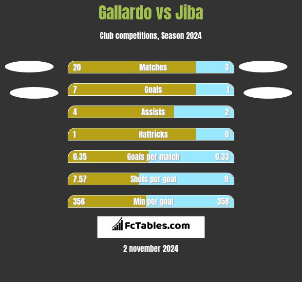 Gallardo vs Jiba h2h player stats