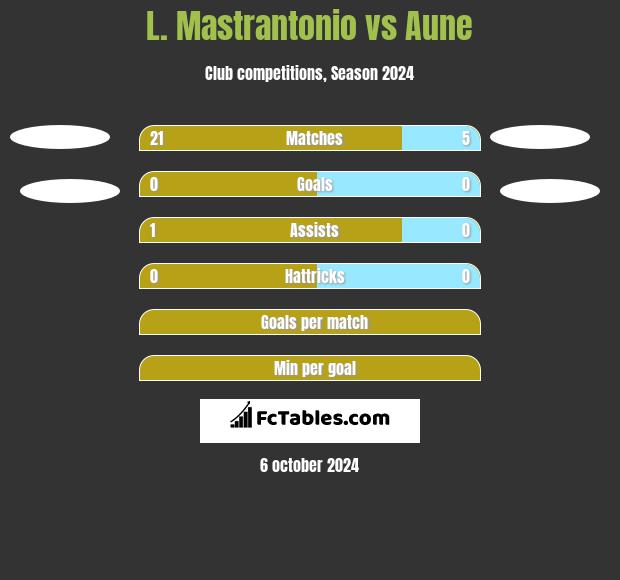 L. Mastrantonio vs Aune h2h player stats