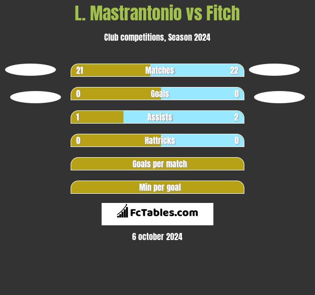 L. Mastrantonio vs Fitch h2h player stats