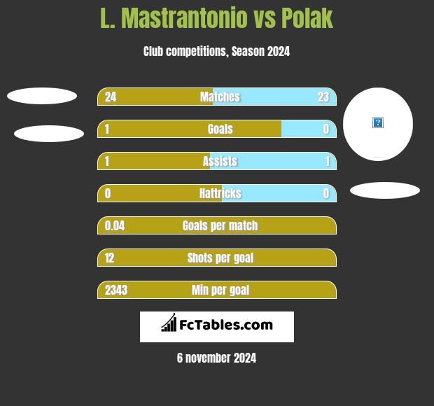 L. Mastrantonio vs Polak h2h player stats