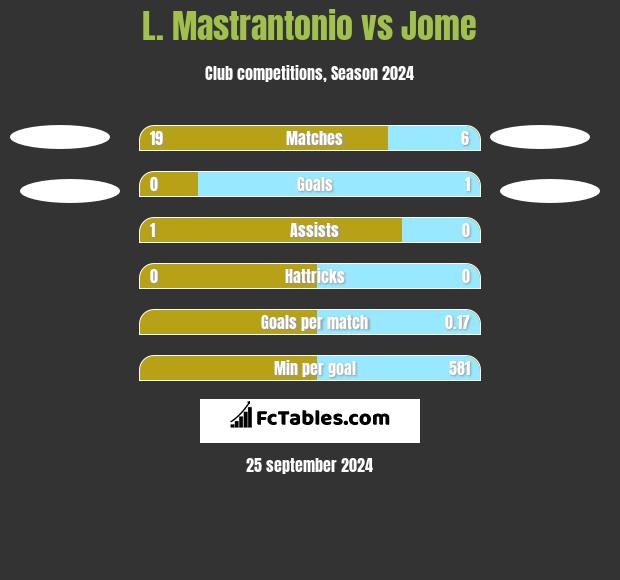 L. Mastrantonio vs Jome h2h player stats