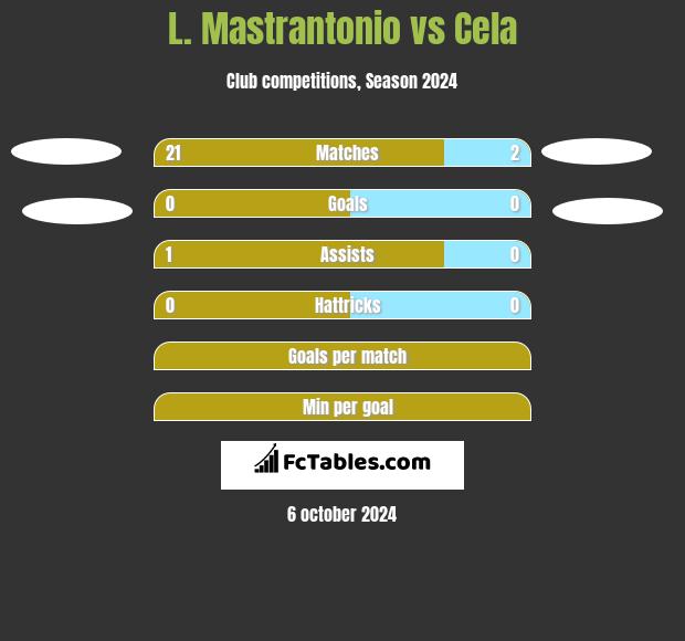 L. Mastrantonio vs Cela h2h player stats