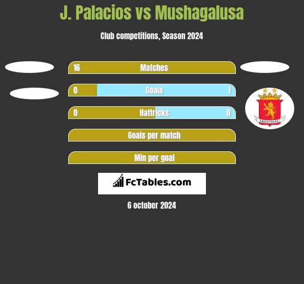 J. Palacios vs Mushagalusa h2h player stats