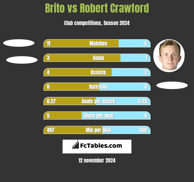 Brito vs Robert Crawford h2h player stats