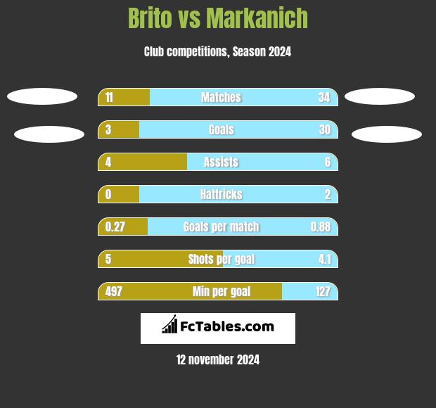 Brito vs Markanich h2h player stats