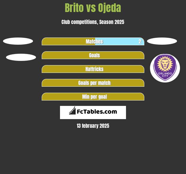 Brito vs Ojeda h2h player stats