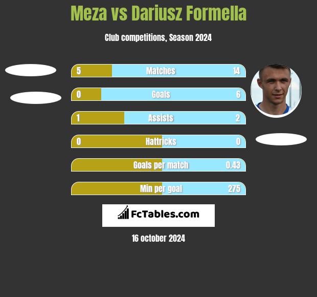 Meza vs Dariusz Formella h2h player stats