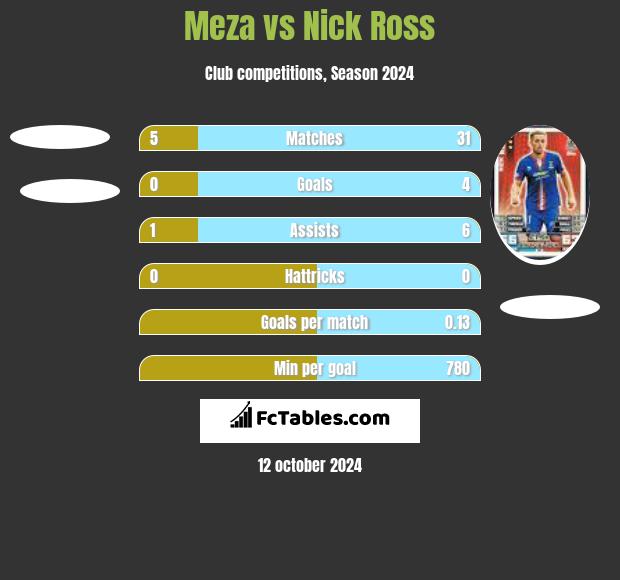 Meza vs Nick Ross h2h player stats