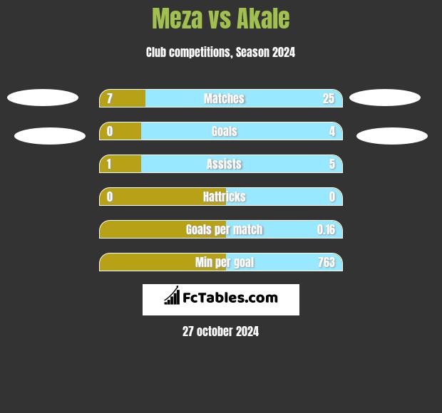 Meza vs Akale h2h player stats